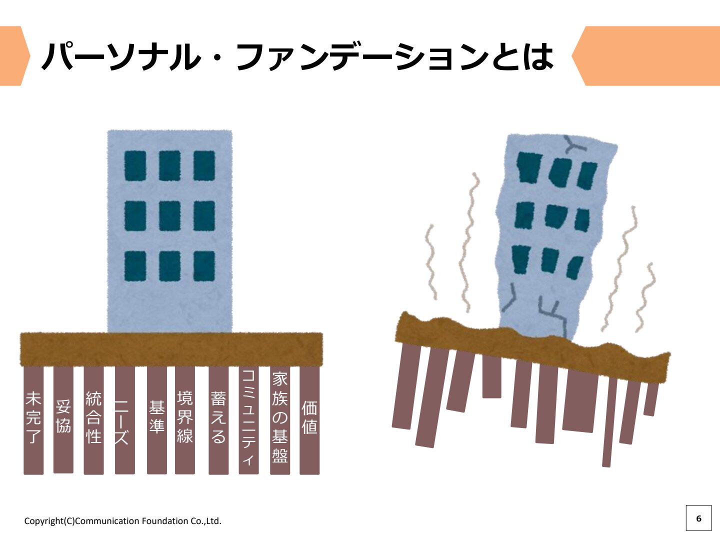 パーソナル・ファンデーションのイメージ図。10の柱がしっかり支える建物と、柱が弱く傾いた建物の比較イラスト
